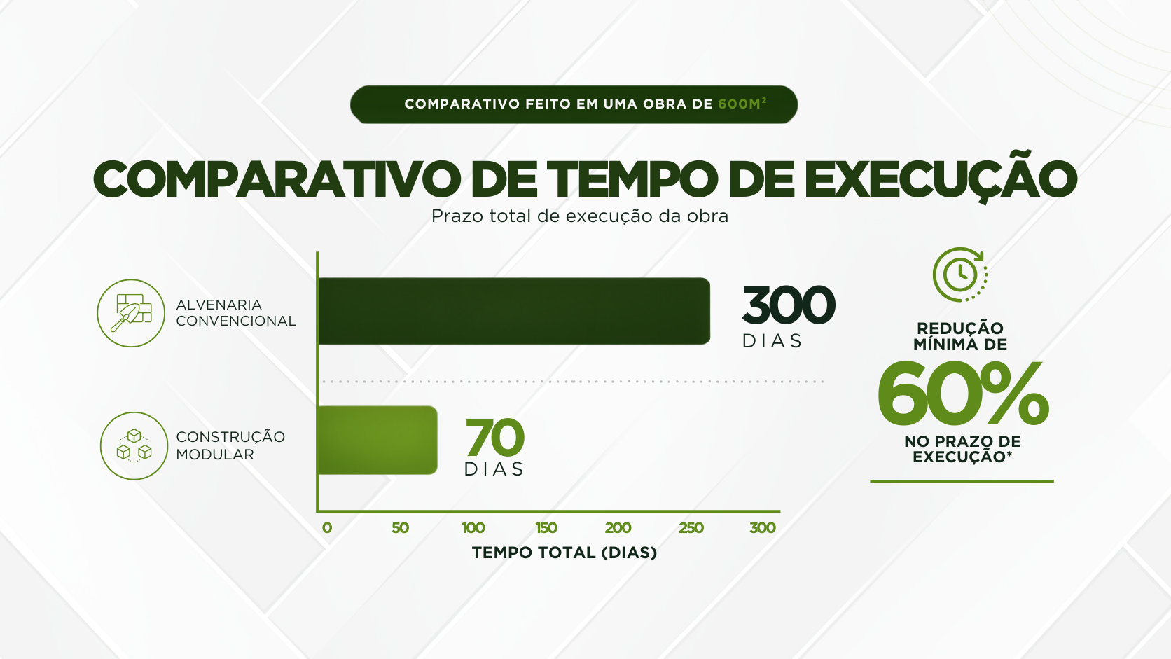 Gráfico comparativo entre obra modular e tradicional